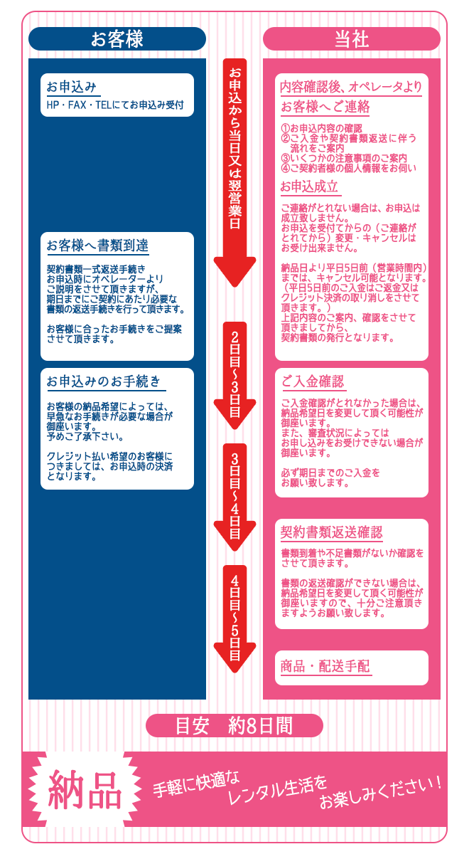 ホームメイトレンタル受付センター 流れ